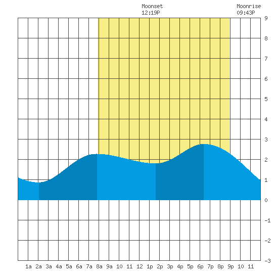 Finch Cove tide chart for Wednesday, September 10, 2025