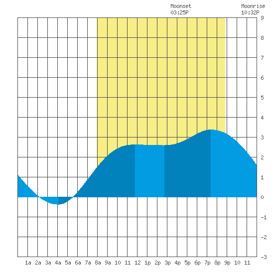 Finch Cove tide chart for Friday, September 12, 2025