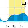 Finch Cove tide chart for Friday, September 12, 2025