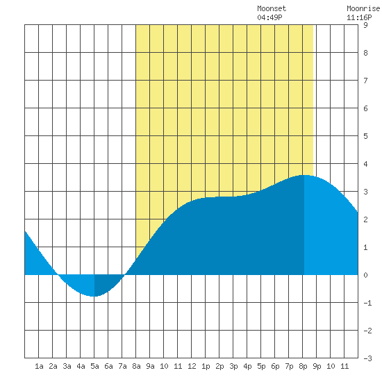 Finch Cove tide chart for Saturday, September 13, 2025