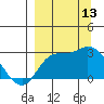 Finch Cove tide chart for Saturday, September 13, 2025