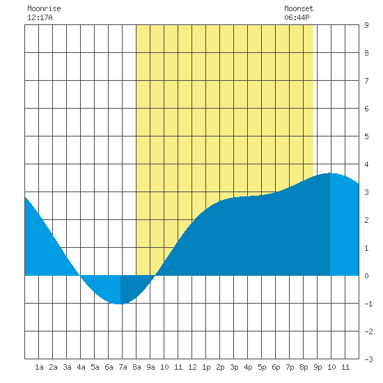 Finch Cove tide chart for Monday, September 15, 2025