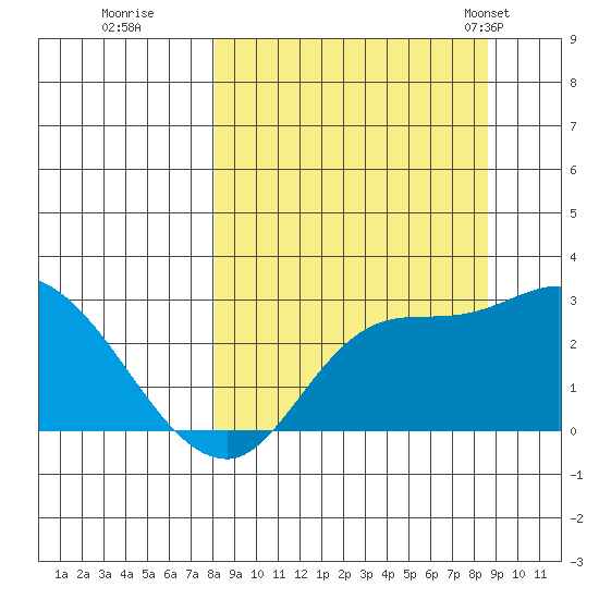 Finch Cove tide chart for Wednesday, September 17, 2025