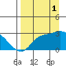 Finch Cove tide chart for Monday, September 1, 2025