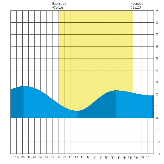Finch Cove tide chart for Saturday, September 20, 2025