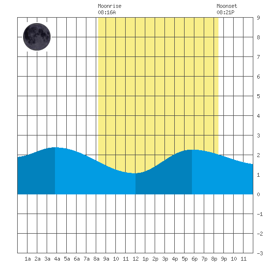 Finch Cove tide chart for Sunday, September 21, 2025