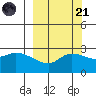 Finch Cove tide chart for Sunday, September 21, 2025