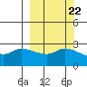 Finch Cove tide chart for Monday, September 22, 2025