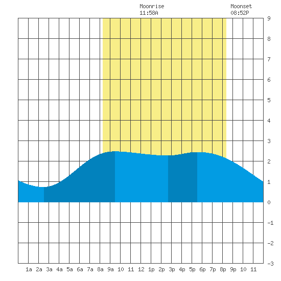 Finch Cove tide chart for Wednesday, September 24, 2025