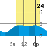 Finch Cove tide chart for Wednesday, September 24, 2025
