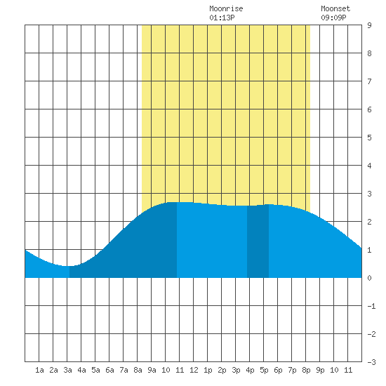 Finch Cove tide chart for Thursday, September 25, 2025