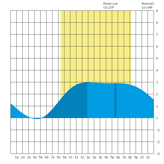 Finch Cove tide chart for Saturday, September 27, 2025