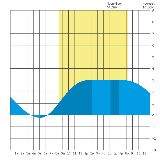 Finch Cove tide chart for Sunday, September 28, 2025
