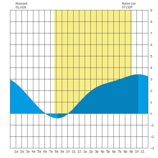 Finch Cove tide chart for Tuesday, September 2, 2025