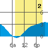 Finch Cove tide chart for Tuesday, September 2, 2025