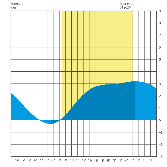 Finch Cove tide chart for Tuesday, September 30, 2025