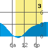 Finch Cove tide chart for Wednesday, September 3, 2025