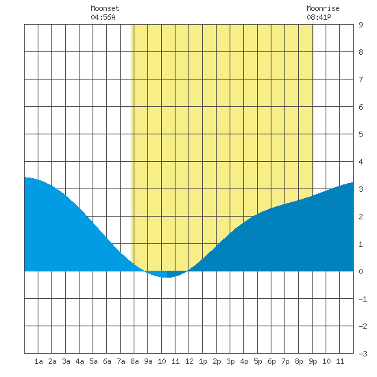 Finch Cove tide chart for Friday, September 5, 2025