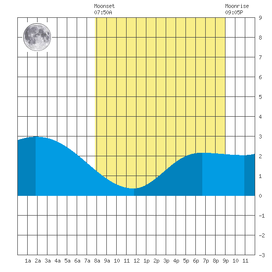 Finch Cove tide chart for Sunday, September 7, 2025