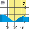 Finch Cove tide chart for Sunday, September 7, 2025
