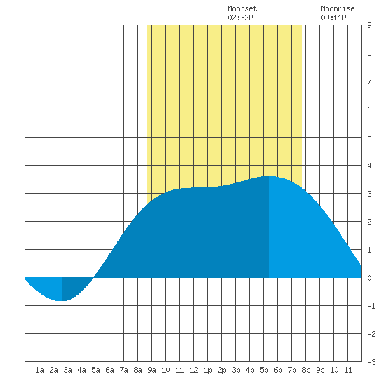 Finch Cove tide chart for Friday, October 10, 2025