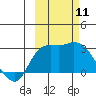 Finch Cove tide chart for Saturday, October 11, 2025