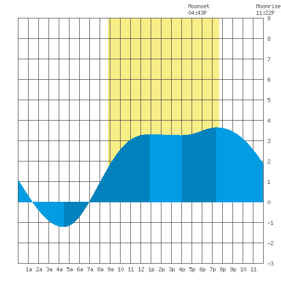 Finch Cove tide chart for Sunday, October 12, 2025