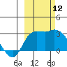 Finch Cove tide chart for Sunday, October 12, 2025