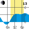 Finch Cove tide chart for Monday, October 13, 2025