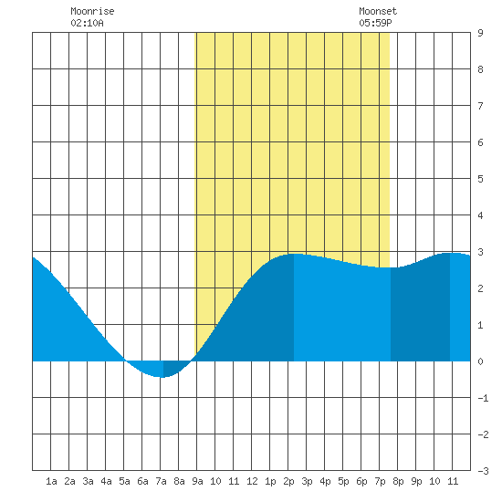 Finch Cove tide chart for Wednesday, October 15, 2025