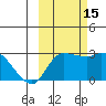Finch Cove tide chart for Wednesday, October 15, 2025