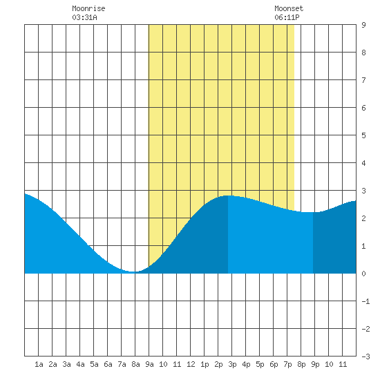 Finch Cove tide chart for Thursday, October 16, 2025