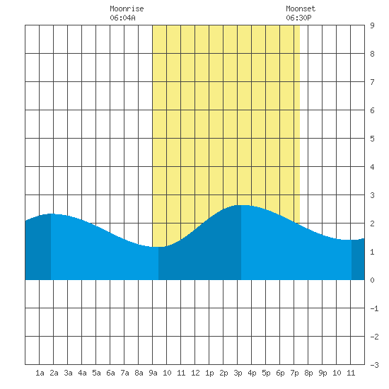 Finch Cove tide chart for Saturday, October 18, 2025