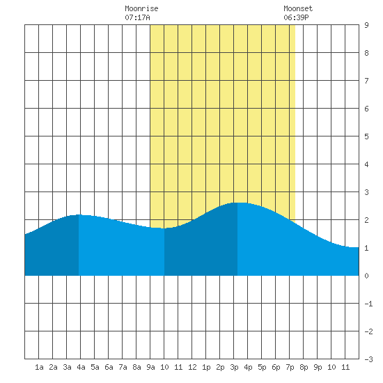 Finch Cove tide chart for Sunday, October 19, 2025
