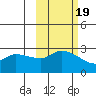 Finch Cove tide chart for Sunday, October 19, 2025