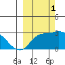 Finch Cove tide chart for Wednesday, October 1, 2025