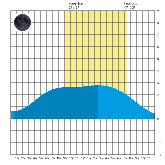 Finch Cove tide chart for Tuesday, October 21, 2025