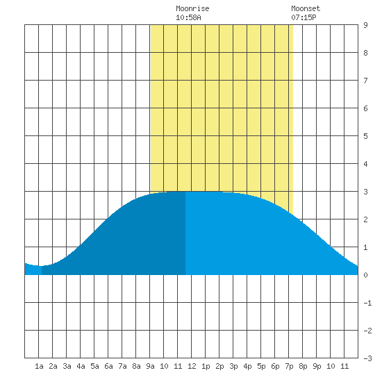 Finch Cove tide chart for Wednesday, October 22, 2025