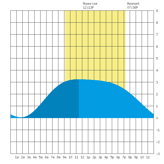 Finch Cove tide chart for Thursday, October 23, 2025