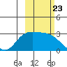 Finch Cove tide chart for Thursday, October 23, 2025