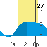 Finch Cove tide chart for Monday, October 27, 2025