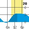 Finch Cove tide chart for Tuesday, October 28, 2025