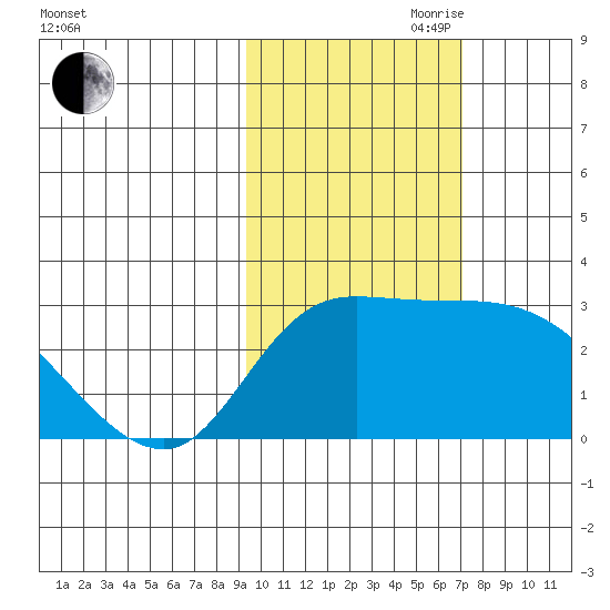 Finch Cove tide chart for Wednesday, October 29, 2025