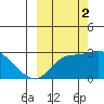 Finch Cove tide chart for Thursday, October 2, 2025
