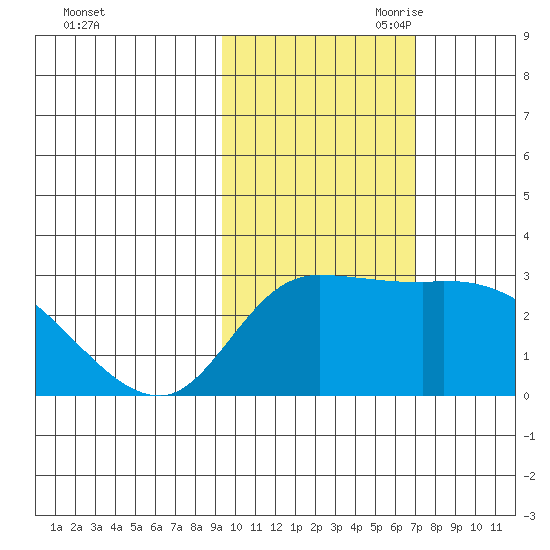 Finch Cove tide chart for Thursday, October 30, 2025