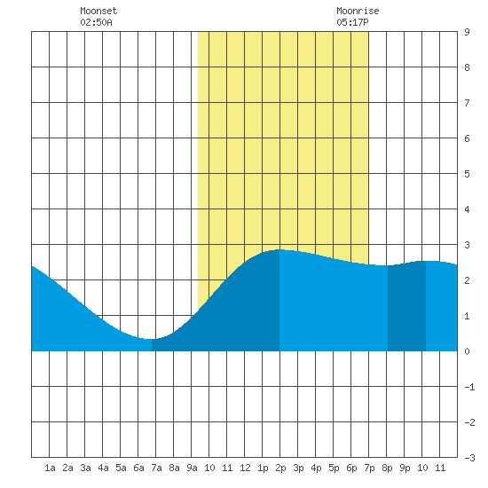 Finch Cove tide chart for Friday, October 31, 2025