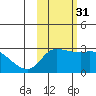 Finch Cove tide chart for Friday, October 31, 2025