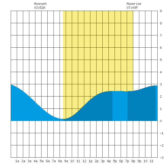 Finch Cove tide chart for Friday, October 3, 2025