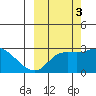 Finch Cove tide chart for Friday, October 3, 2025
