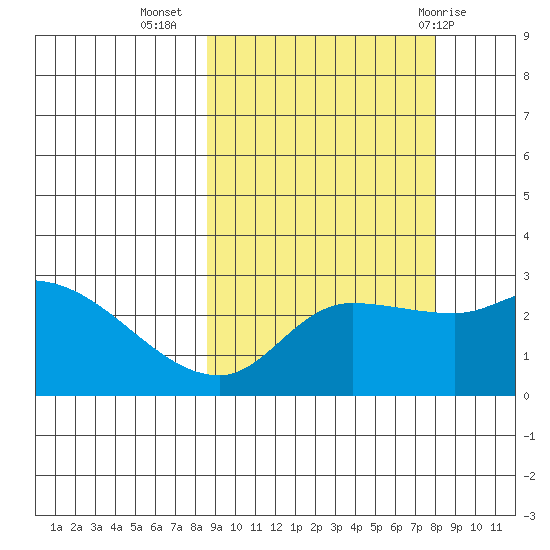 Finch Cove tide chart for Saturday, October 4, 2025